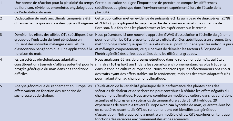 tableau publications scientifiques francais